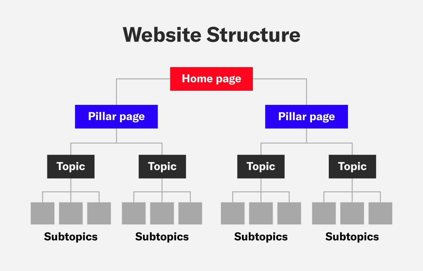 Structured Navigation and Internal Linking